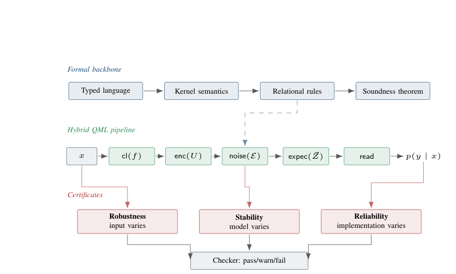 End-to-end relational verification framework for hybrid QML