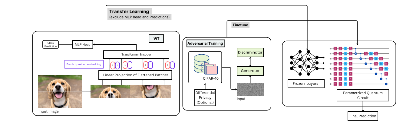 Hybrid classical-quantum transfer-learning framework