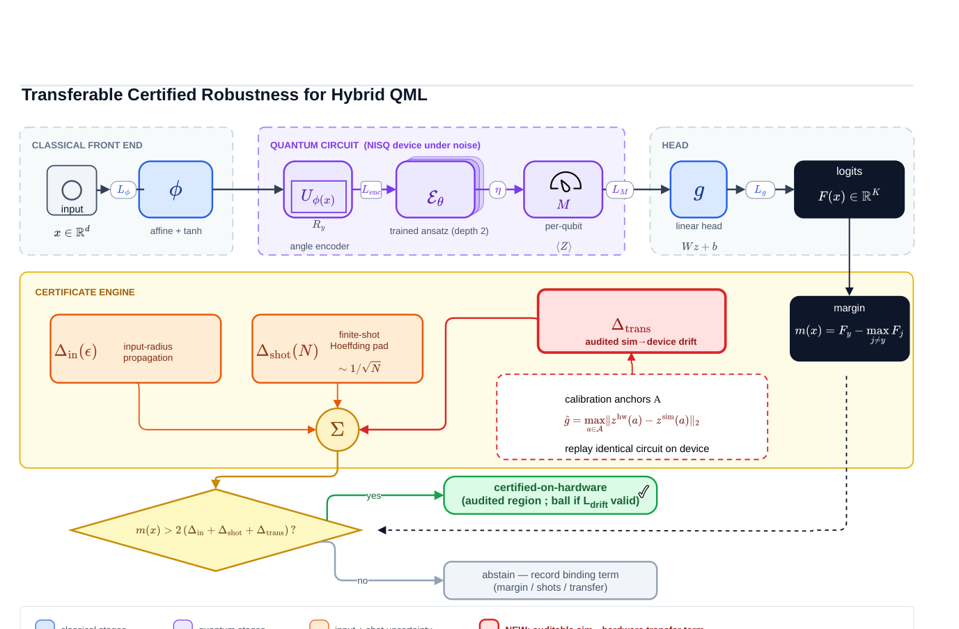 Transfer-aware certified robustness workflow for hybrid QML